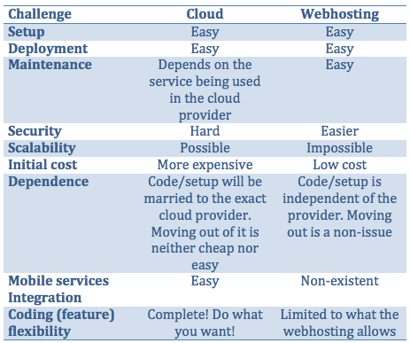 Cloud vs Web Hosting